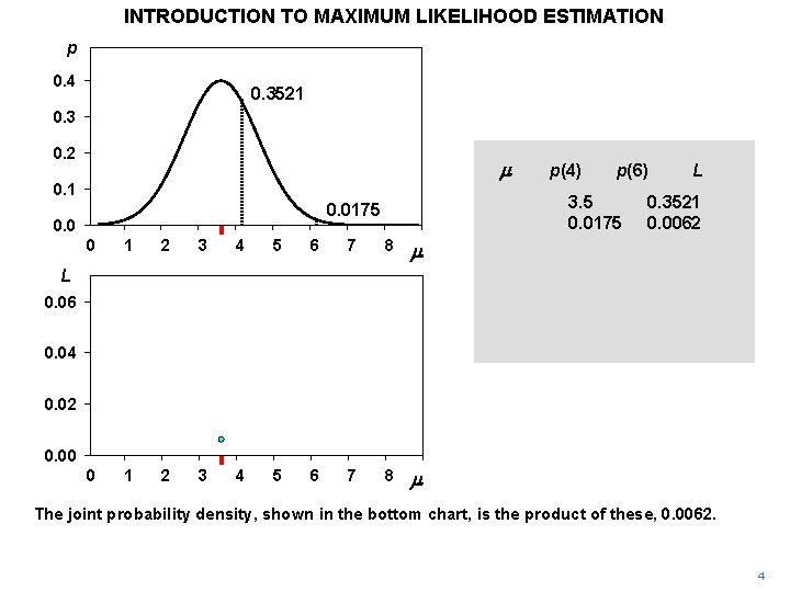 INTRODUCTION TO MAXIMUM LIKELIHOOD ESTIMATION p 0. 4 0. 3521 0. 3 0. 2 INTRODUCTION TO MAXIMUM LIKELIHOOD ESTIMATION p 0. 4 0. 3521 0. 3 0. 2