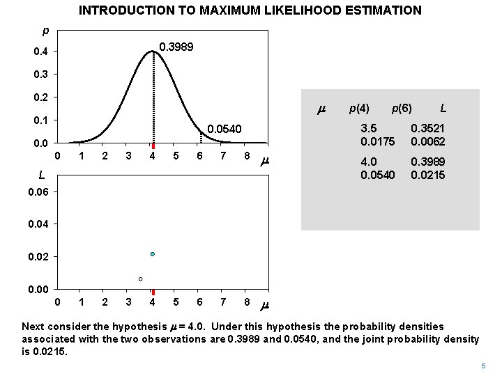 INTRODUCTION TO MAXIMUM LIKELIHOOD ESTIMATION p 0. 3989 0. 4 0. 3 0. 2 INTRODUCTION TO MAXIMUM LIKELIHOOD ESTIMATION p 0. 3989 0. 4 0. 3 0. 2
