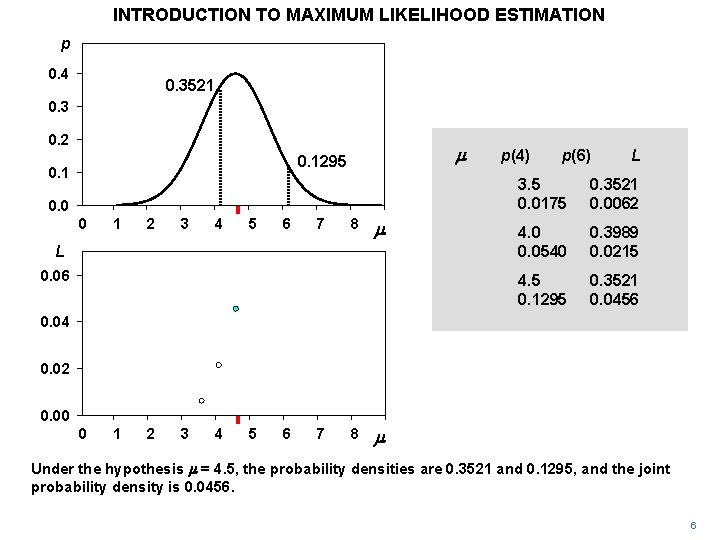 INTRODUCTION TO MAXIMUM LIKELIHOOD ESTIMATION p 0. 4 0. 3521 0. 3 0. 2 INTRODUCTION TO MAXIMUM LIKELIHOOD ESTIMATION p 0. 4 0. 3521 0. 3 0. 2