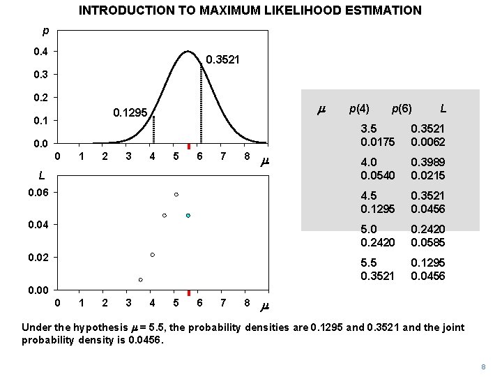 INTRODUCTION TO MAXIMUM LIKELIHOOD ESTIMATION p 0. 4 0. 3521 0. 3 0. 2 INTRODUCTION TO MAXIMUM LIKELIHOOD ESTIMATION p 0. 4 0. 3521 0. 3 0. 2