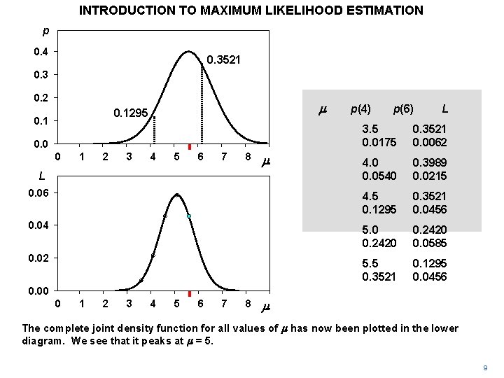 INTRODUCTION TO MAXIMUM LIKELIHOOD ESTIMATION p 0. 4 0. 3521 0. 3 0. 2 INTRODUCTION TO MAXIMUM LIKELIHOOD ESTIMATION p 0. 4 0. 3521 0. 3 0. 2