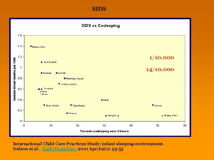 SIDS 1/10. 000 14/10. 000 International Child Care Practices Study: infant sleeping environment. Nelson