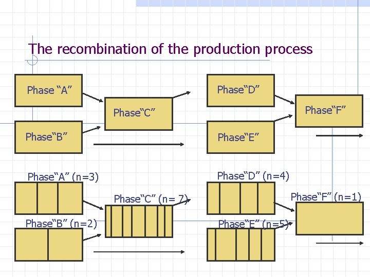 The recombination of the production process Phase“D” Phase “A” Phase“F” Phase“C” Phase“B” Phase“E” Phase“A”