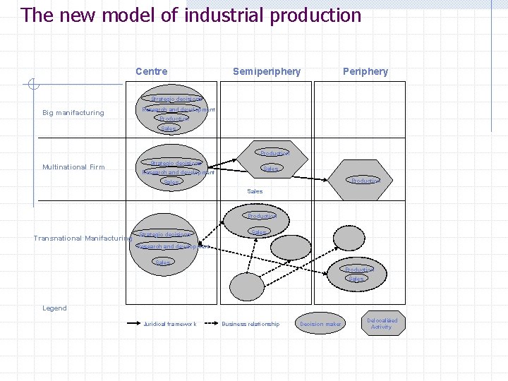 The new model of industrial production Centre Semiperiphery Periphery Strategic decisions Big manifacturing Research