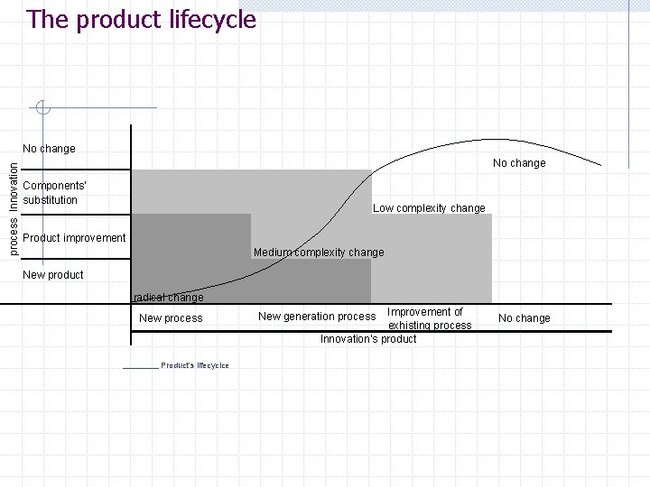 The product lifecycle process Innovation No change Components’ substitution Low complexity change Product improvement