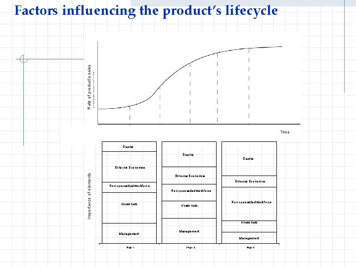 Rate of product’s sales Factors influencing the product’s lifecycle Time Capital Importance of elements