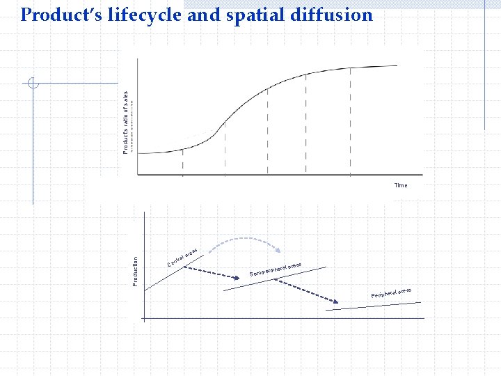 Product’s ratio of sales Product’s lifecycle and spatial diffusion Production Time Ce al ntr