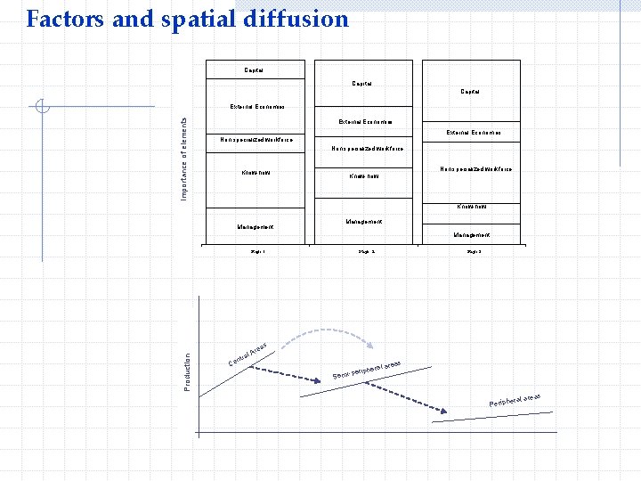 Factors and spatial diffusion Capital Importance of elements External Economies Non specialized workforce Know-how