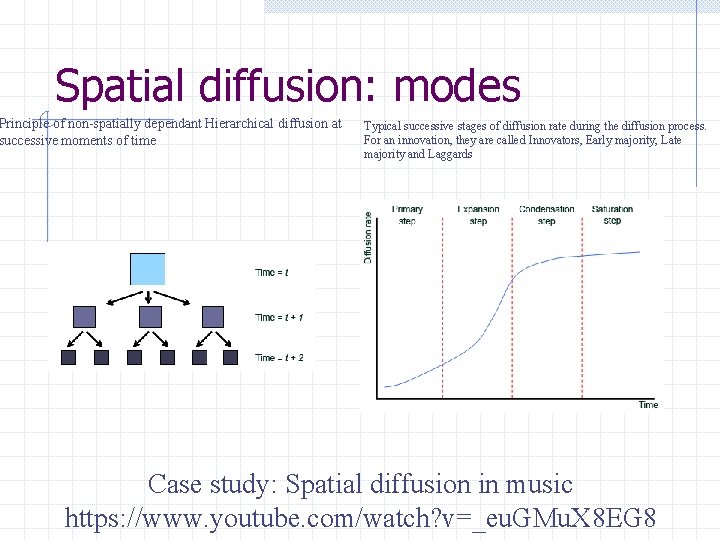 Spatial diffusion: modes Principle of non-spatially dependant Hierarchical diffusion at successive moments of time