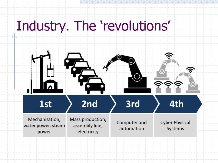 Industry. The ‘revolutions’ 