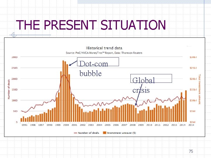 THE PRESENT SITUATION Dot-com bubble Global crisis 75 