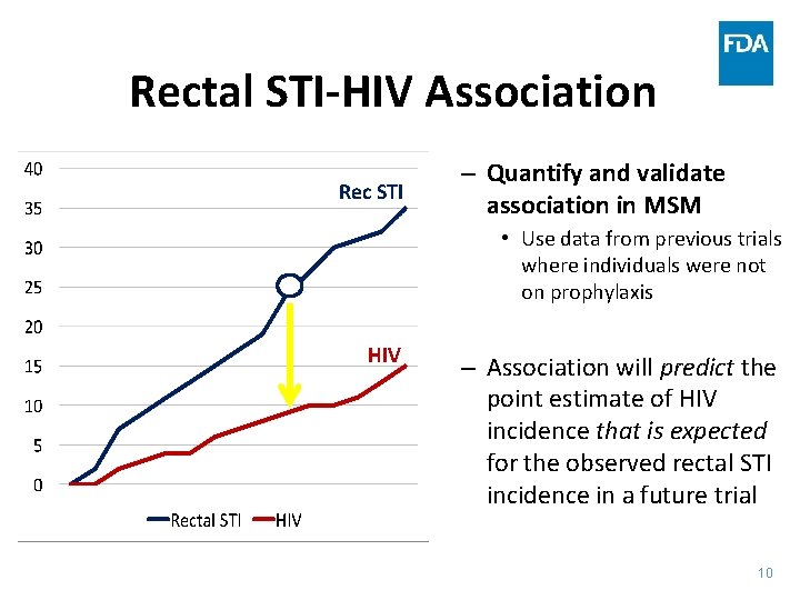Rectal STI-HIV Association Rec STI – Quantify and validate association in MSM • Use