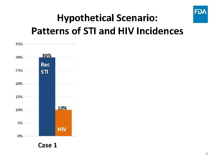 Hypothetical Scenario: Patterns of STI and HIV Incidences 30% Rec STI Expected HIV incidence