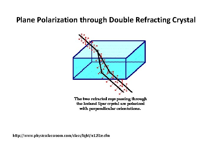 Plane Polarization through Double Refracting Crystal http: //www. physicsclassroom. com/class/light/u 12 l 1 e. Plane Polarization through Double Refracting Crystal http: //www. physicsclassroom. com/class/light/u 12 l 1 e.