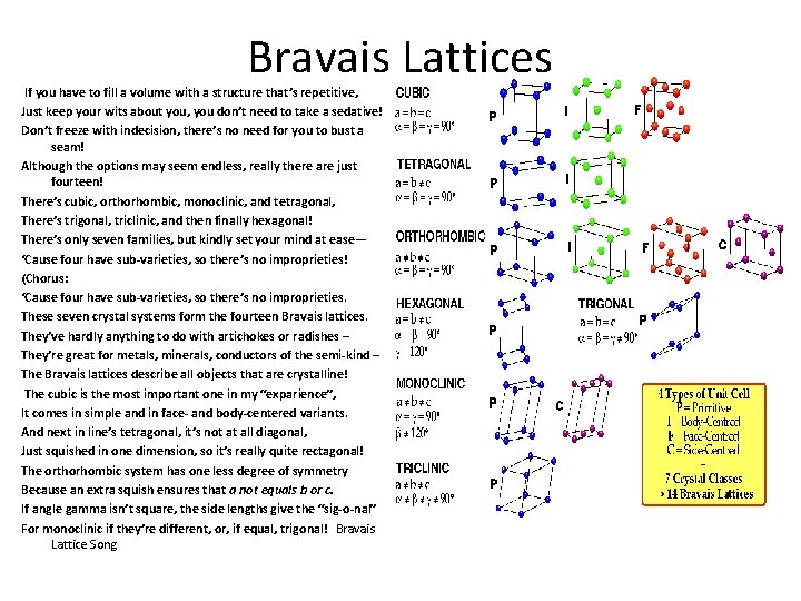 Bravais Lattices If you have to fill a volume with a structure that’s repetitive, Bravais Lattices If you have to fill a volume with a structure that’s repetitive,