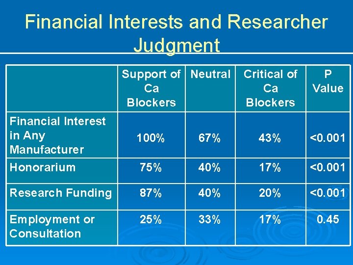 Financial Interests and Researcher Judgment Support of Neutral Ca Blockers Critical of Ca Blockers