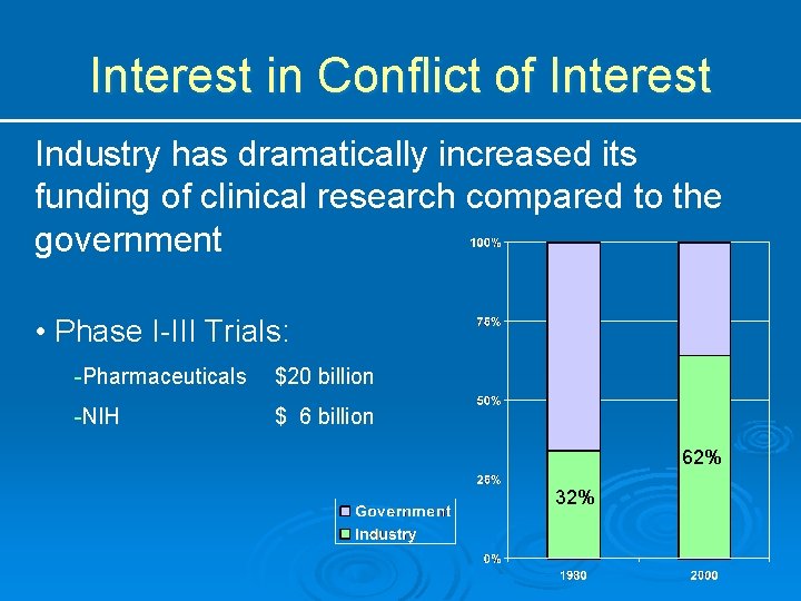 Interest in Conflict of Interest Industry has dramatically increased its funding of clinical research