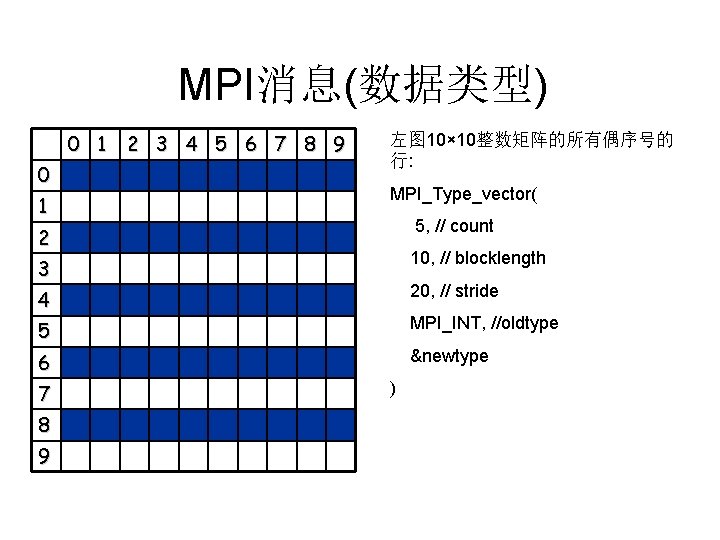 MPI消息(数据类型) 0 1 2 3 4 5 6 7 8 9 0 1 左图