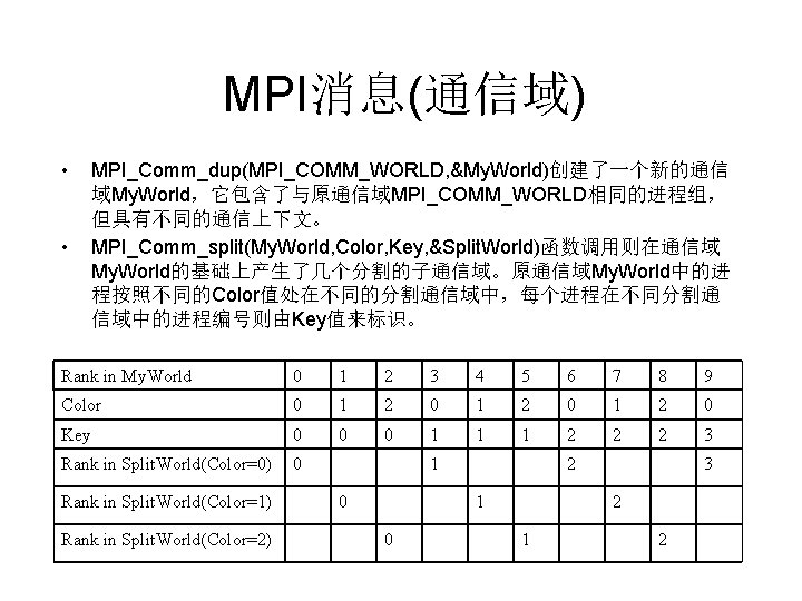 MPI消息(通信域) • • MPI_Comm_dup(MPI_COMM_WORLD, &My. World)创建了一个新的通信 域My. World，它包含了与原通信域MPI_COMM_WORLD相同的进程组， 但具有不同的通信上下文。 MPI_Comm_split(My. World, Color, Key, &Split.