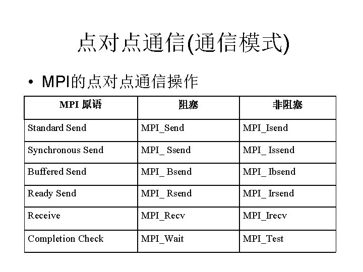 点对点通信(通信模式) • MPI的点对点通信操作 MPI 原语 阻塞 非阻塞 Standard Send MPI_Isend Synchronous Send MPI_ Ssend