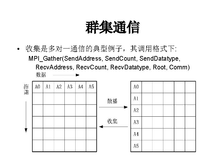 群集通信 • 收集是多对一通信的典型例子，其调用格式下: MPI_Gather(Send. Address, Send. Count, Send. Datatype, Recv. Address, Recv. Count, Recv.