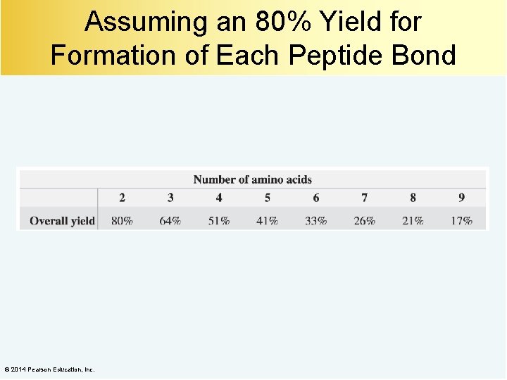 Assuming an 80% Yield for Formation of Each Peptide Bond © 2014 Pearson Education,
