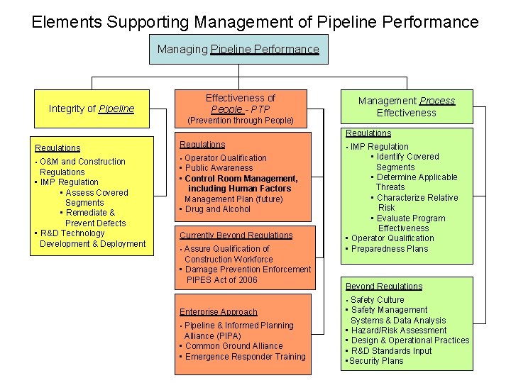 Elements Supporting Management of Pipeline Performance Managing Pipeline Performance Integrity of Pipeline Effectiveness of