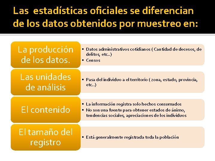 Las estadísticas oficiales se diferencian de los datos obtenidos por muestreo en: La producción