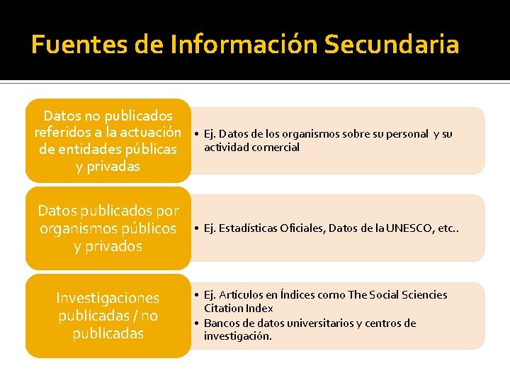 Fuentes de Información Secundaria Datos no publicados referidos a la actuación de entidades públicas