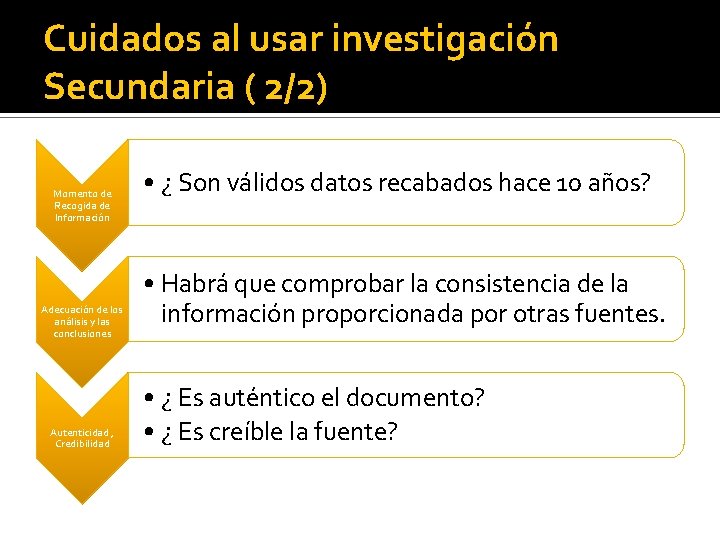 Cuidados al usar investigación Secundaria ( 2/2) Momento de Recogida de Información Adecuación de