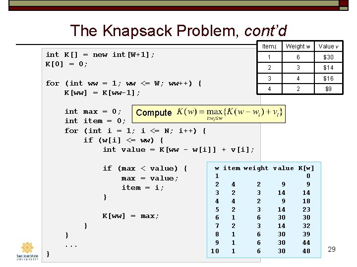 The Knapsack Problem, cont’d int K[] = new int[W+1]; K[0] = 0; for (int