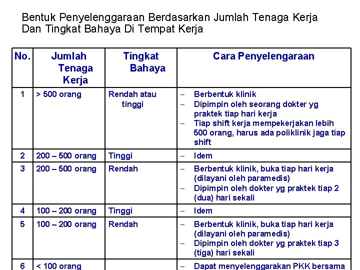 Bentuk Penyelenggaraan Berdasarkan Jumlah Tenaga Kerja Dan Tingkat Bahaya Di Tempat Kerja No. 1