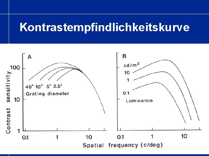 Kontrastempfindlichkeitskurve 