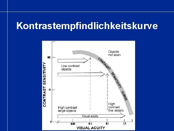 Kontrastempfindlichkeitskurve 