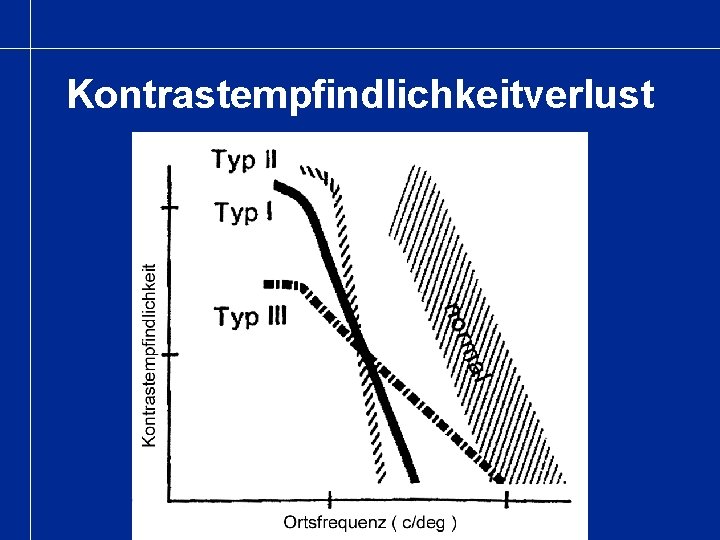 Kontrastempfindlichkeitverlust 