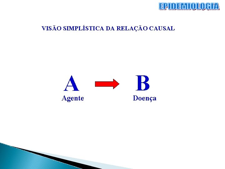 VISÃO SIMPLÍSTICA DA RELAÇÃO CAUSAL A Agente B Doença 