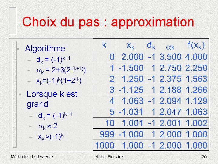 Choix du pas : approximation § Algorithme – – – § dk = (-1)k+1