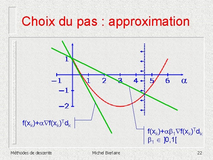 Choix du pas : approximation a f(xk)+a f(xk)Tdk Méthodes de descente f(xk)+ab 1 f(xk)Tdk