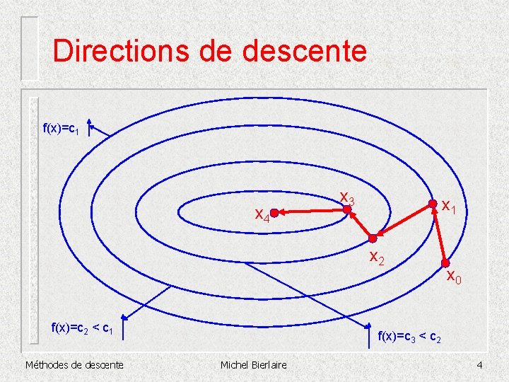 Directions de descente f(x)=c 1 x 4 x 3 x 1 x 2 f(x)=c