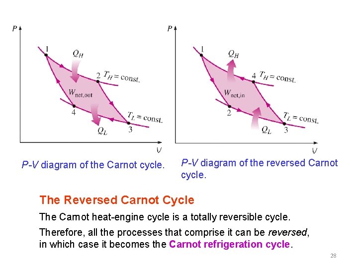 P-V diagram of the Carnot cycle. P-V diagram of the reversed Carnot cycle. The