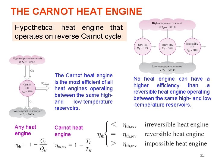 THE CARNOT HEAT ENGINE Hypothetical heat engine that operates on reverse Carnot cycle. The