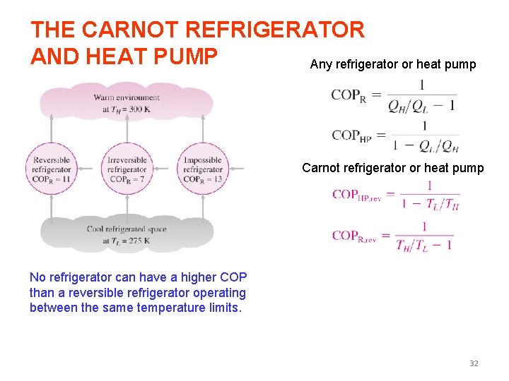 THE CARNOT REFRIGERATOR AND HEAT PUMP Any refrigerator or heat pump Carnot refrigerator or