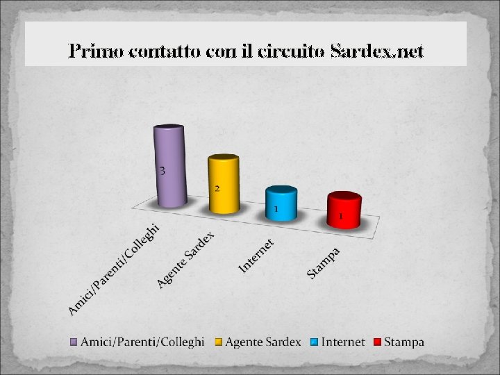 Primo contatto con il circuito Sardex. net 