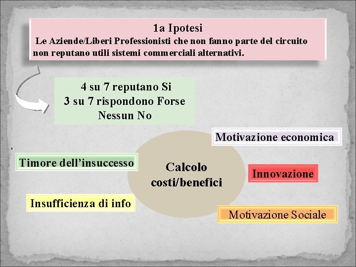 1 a Ipotesi Le Aziende/Liberi Professionisti che non fanno parte del circuito non reputano