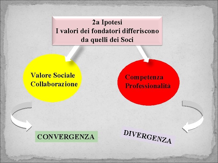 2 a Ipotesi I valori dei fondatori differiscono da quelli dei Soci Valore Sociale