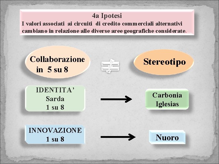 4 a Ipotesi I valori associati ai circuiti di credito commerciali alternativi cambiano in