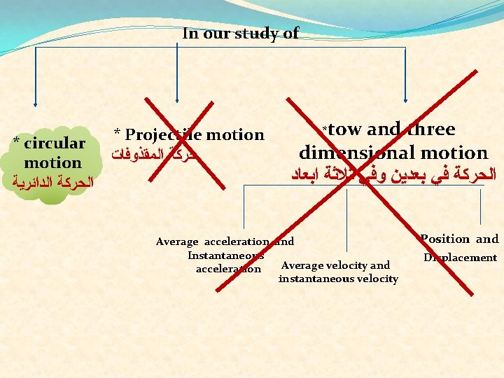 In our study of * circular motion ﺍﻟﺤﺮﻛﺔ ﺍﻟﺪﺍﺋﺮﻳﺔ * Projectile motion ﺣﺮﻛﺔ ﺍﻟﻤﻘﺬﻭﻓﺎﺕ