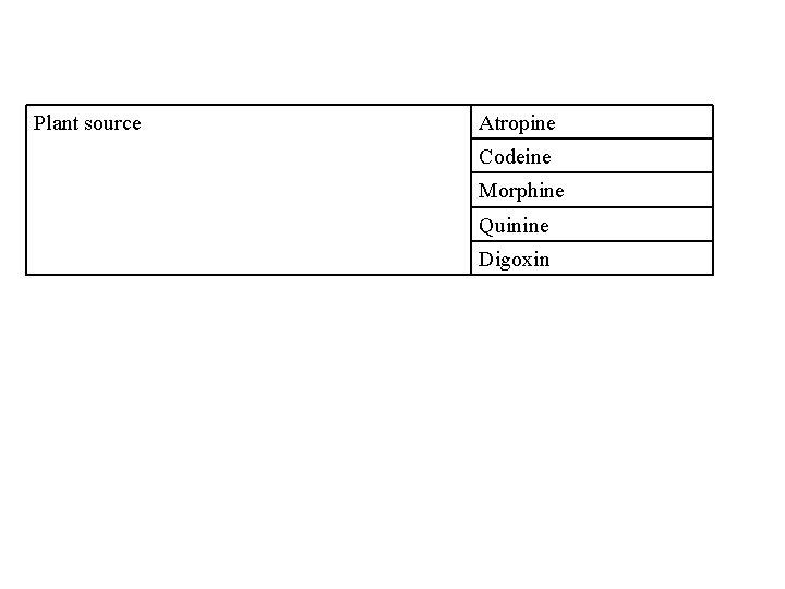 Plant source Atropine Codeine Morphine Quinine Digoxin 