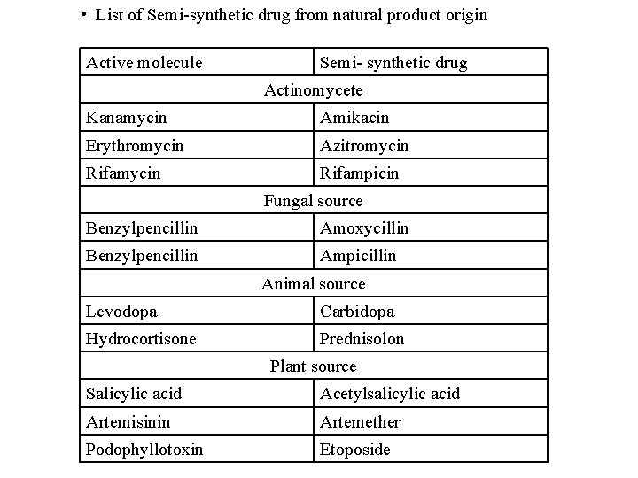  • List of Semi-synthetic drug from natural product origin Active molecule Semi- synthetic