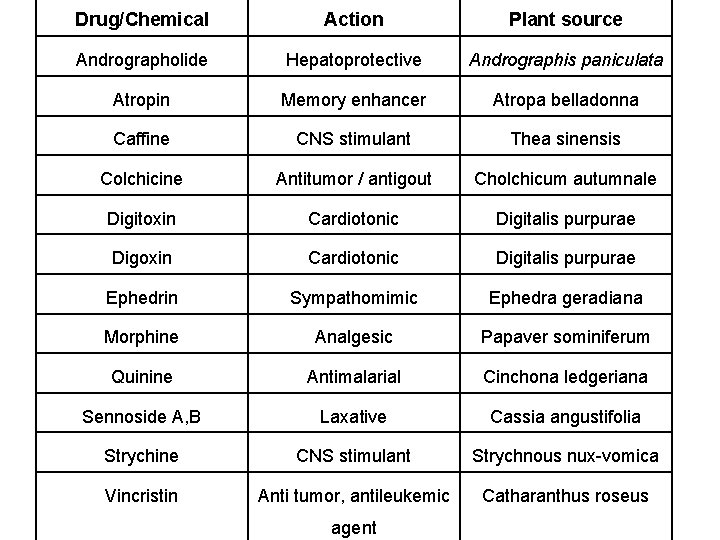 Drug/Chemical Action Plant source Andrographolide Hepatoprotective Andrographis paniculata Atropin Memory enhancer Atropa belladonna Caffine